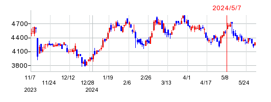 ホソカワミクロンの株価チャート